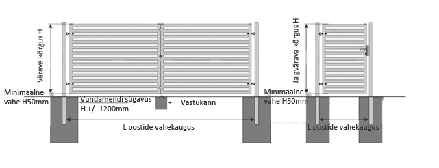 tiibvärava paigaldus